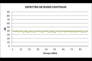 Grafico 1. Espectro De Ruido Continuo