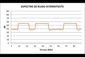 Grafico 2. Espectro De Ruido Intermitente