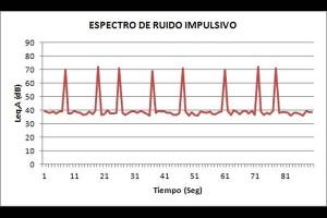 Grafico 3. Espectro De Ruido Impulsivo