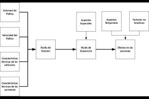 Secuencia Del Ruido De Trafico